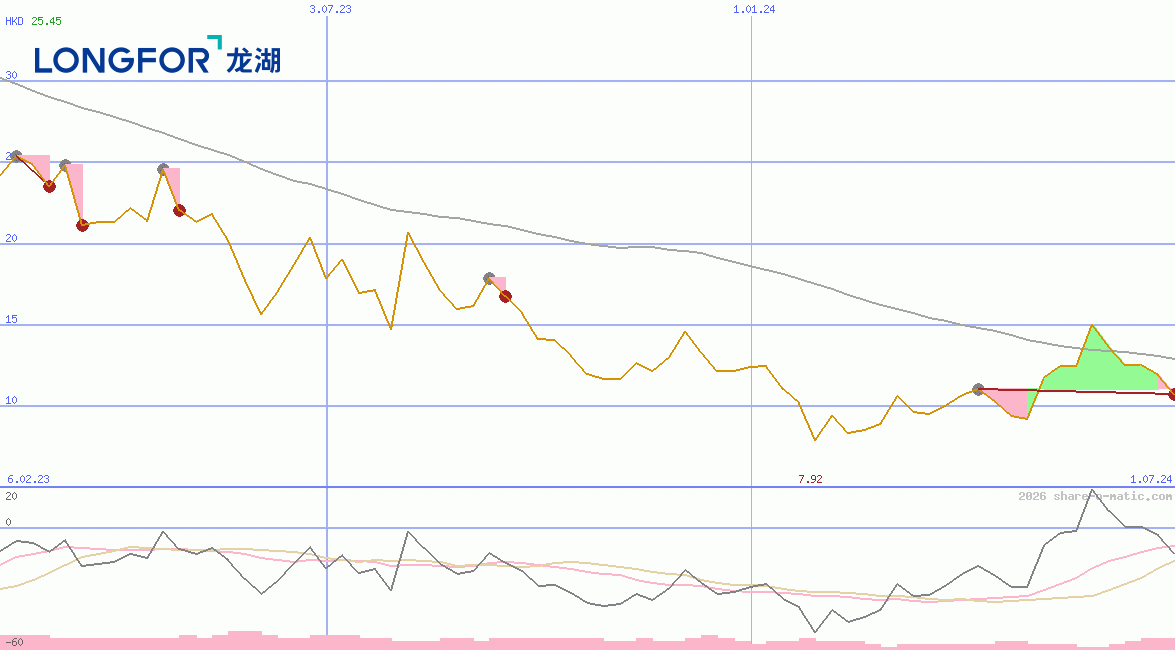 Longfor Group Holdings Ltd