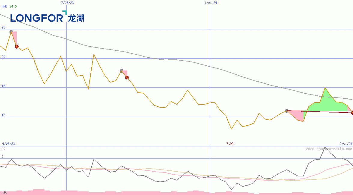 Longfor Group Holdings Ltd