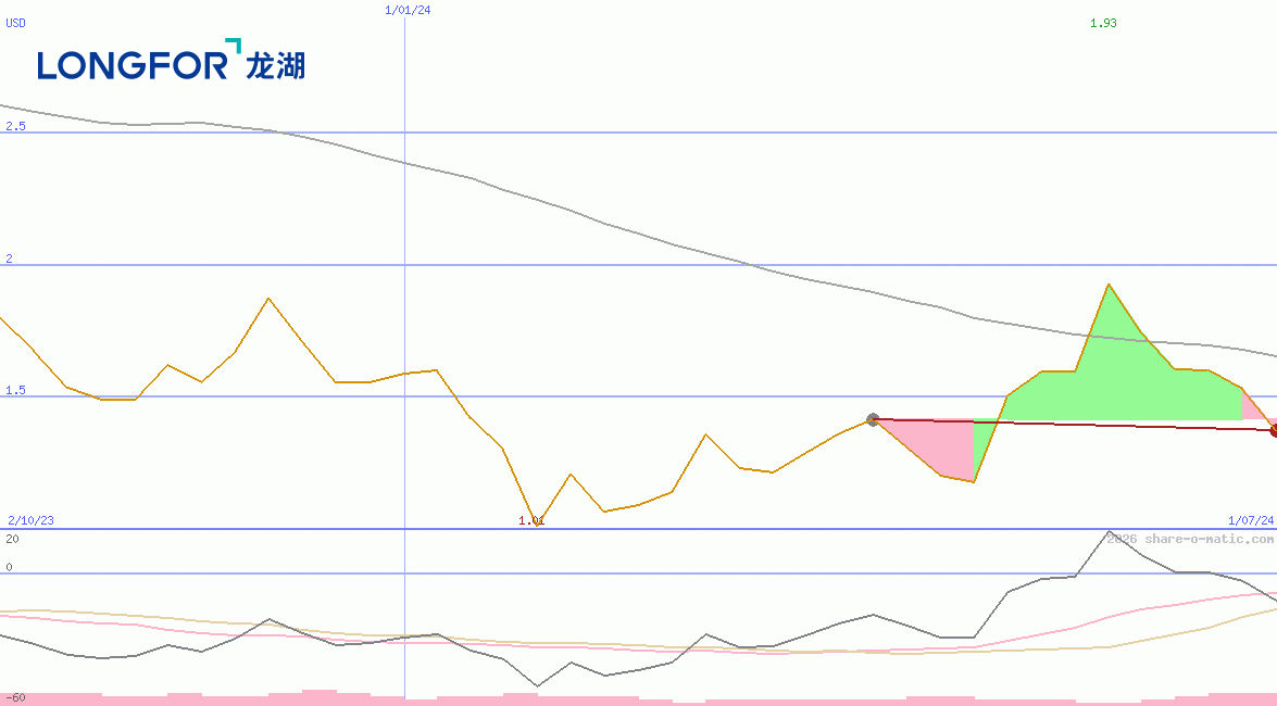 Longfor Group Holdings Ltd