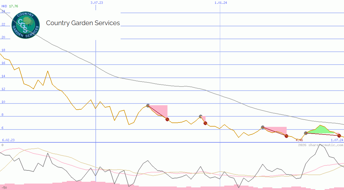 Country Garden Services Holdings Company Ltd