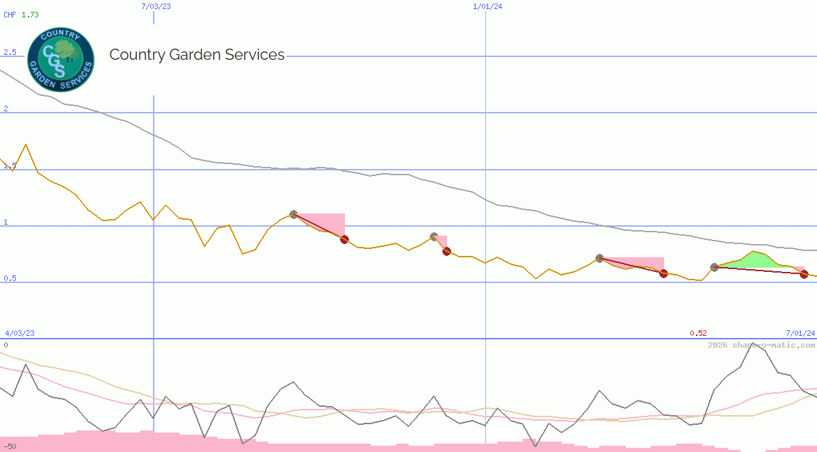 Country Garden Services Holdings Company Ltd