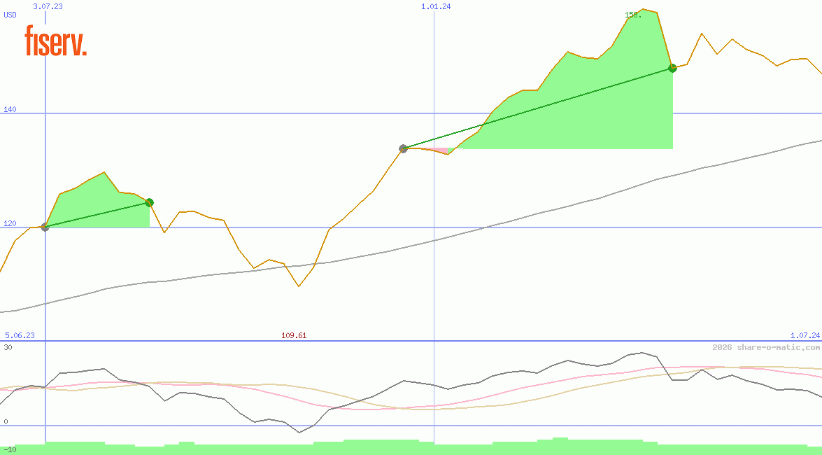Fiserv Inc