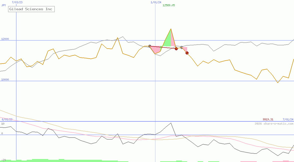 Gilead Sciences Inc