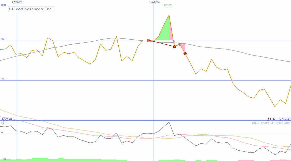 Gilead Sciences Inc