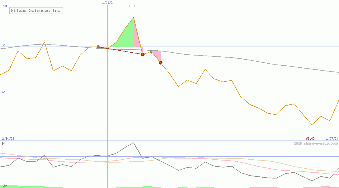 Gilead Sciences Inc