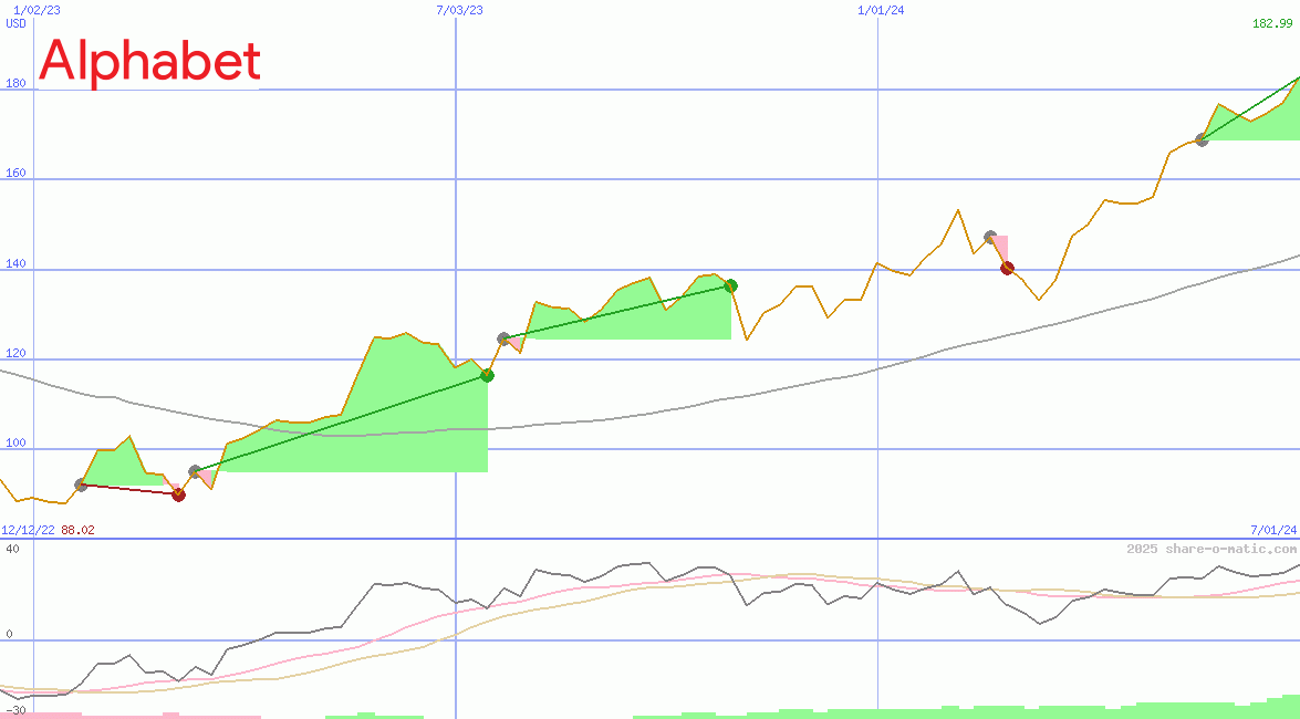 Alphabet Inc Class A