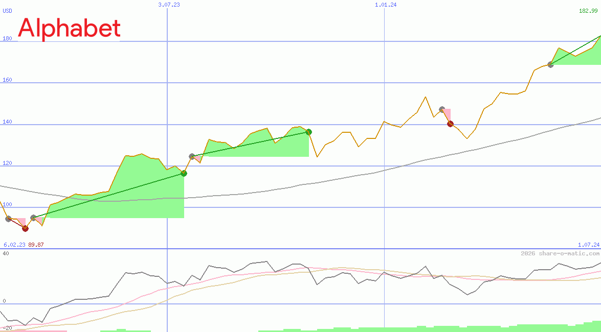 Alphabet Inc Class A