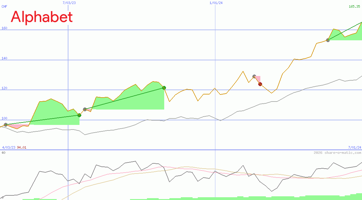 Alphabet Inc Class A