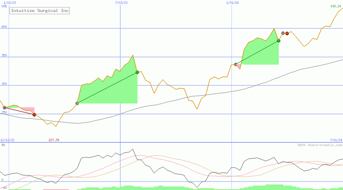 Intuitive Surgical Inc
