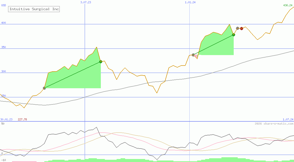 Intuitive Surgical Inc