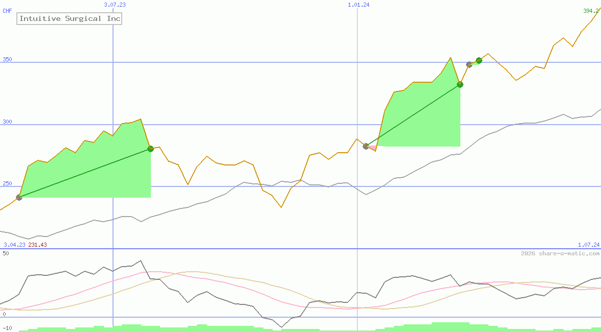 Intuitive Surgical Inc