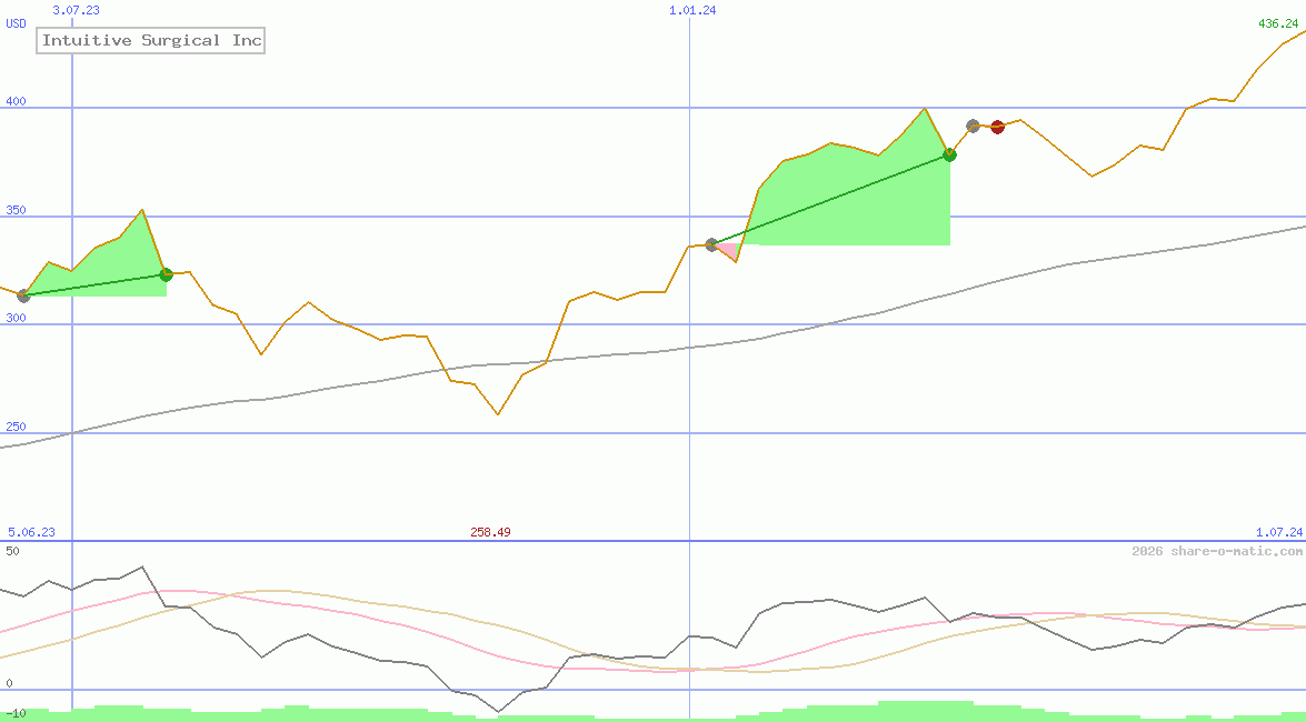 Intuitive Surgical Inc