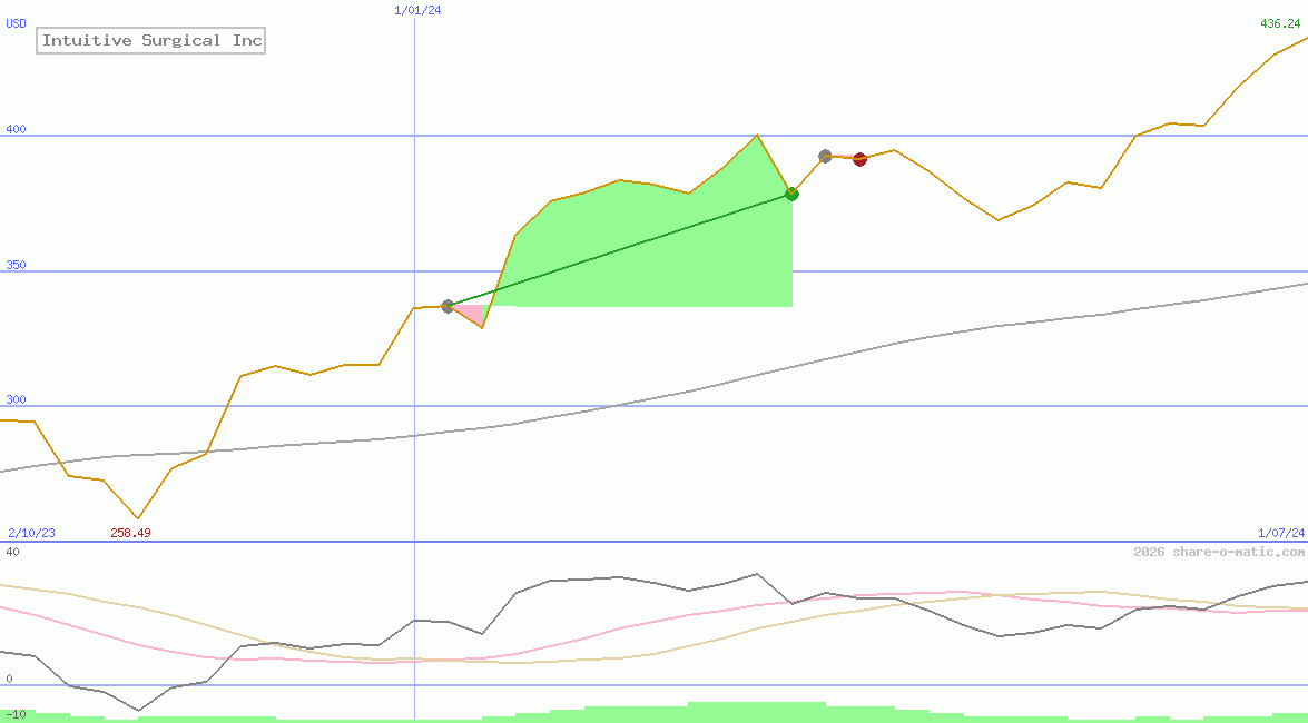 Intuitive Surgical Inc