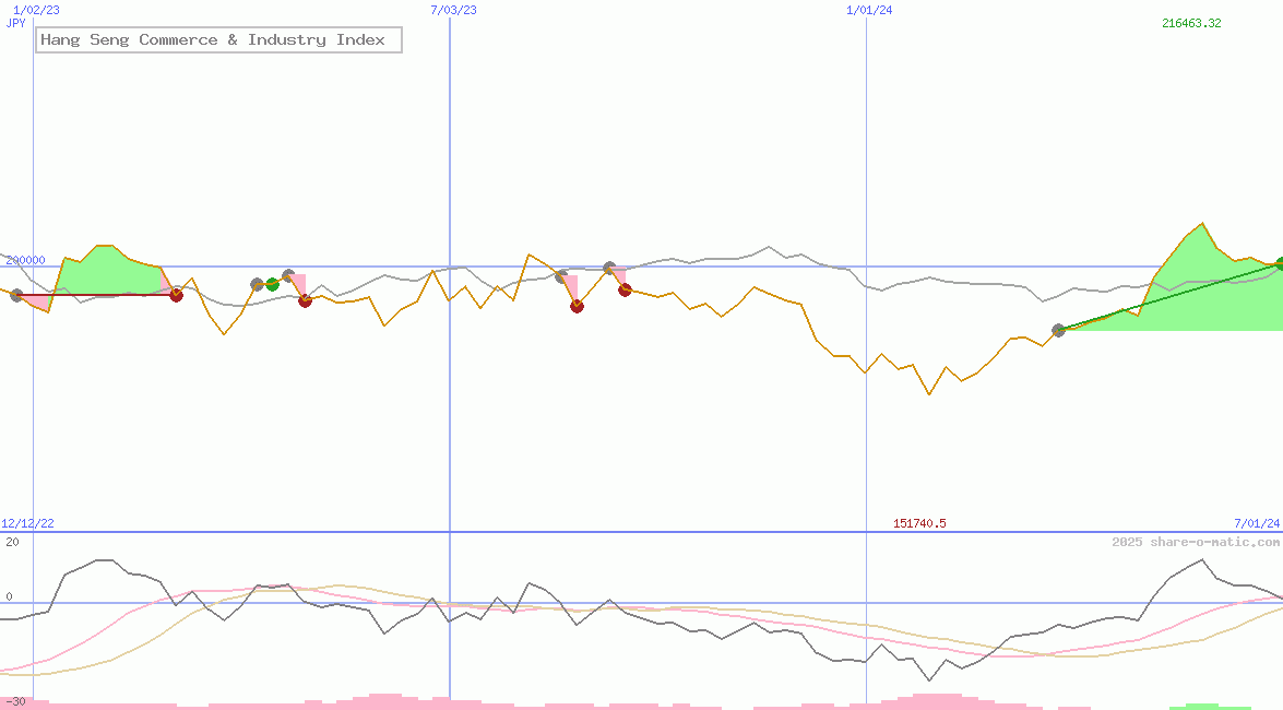 Hang Seng Commerce & Industry Index