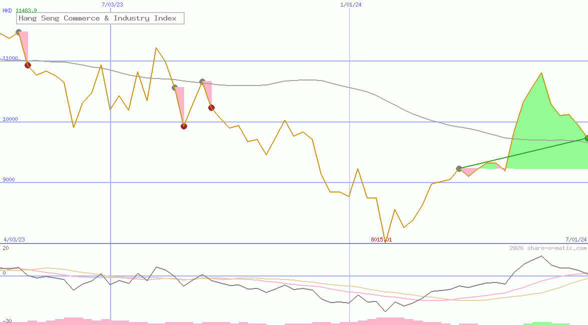 Hang Seng Commerce & Industry Index