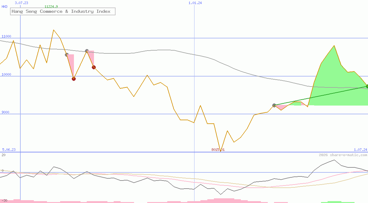 Hang Seng Commerce & Industry Index