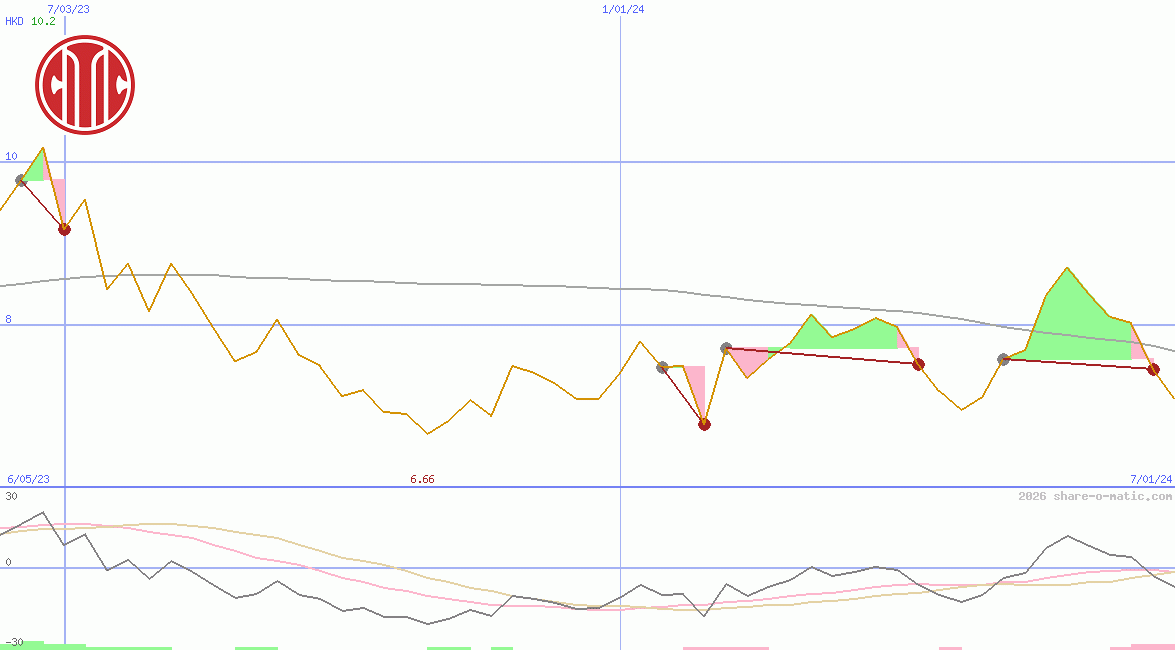 Citic Pacific Ltd