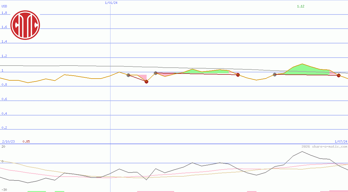 Citic Pacific Ltd