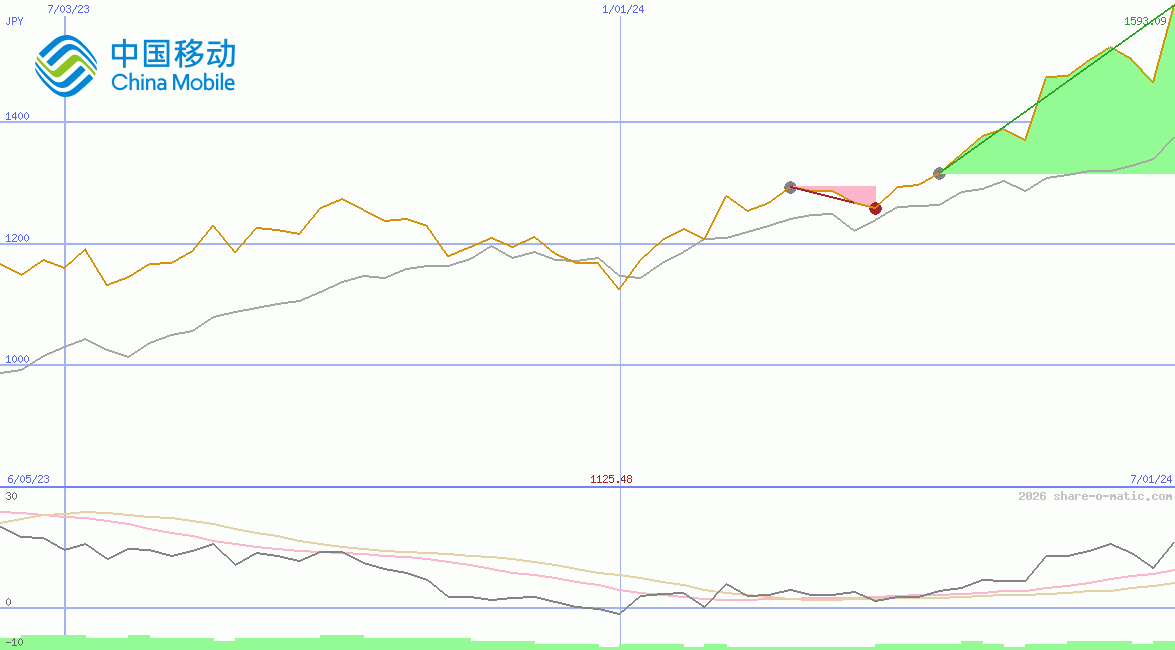 China Mobile Ltd