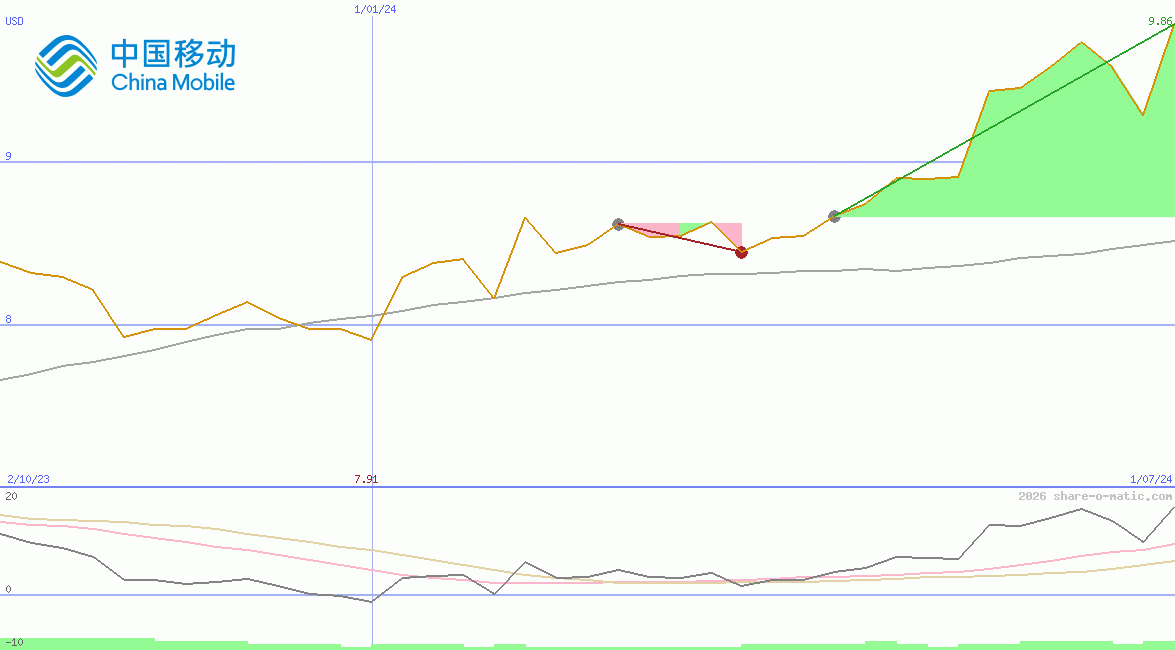 China Mobile Ltd