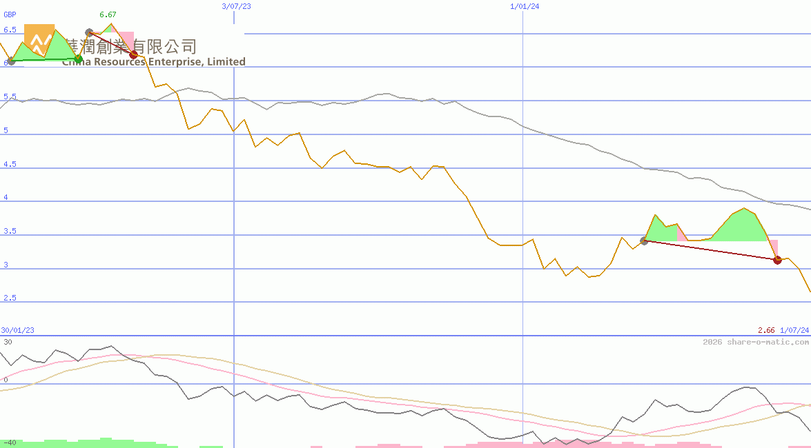 China Resources Beer (Holdings) Co Ltd
