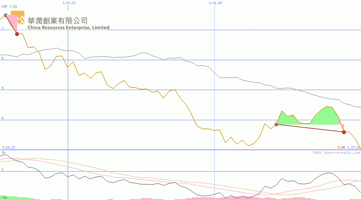 China Resources Beer (Holdings) Co Ltd