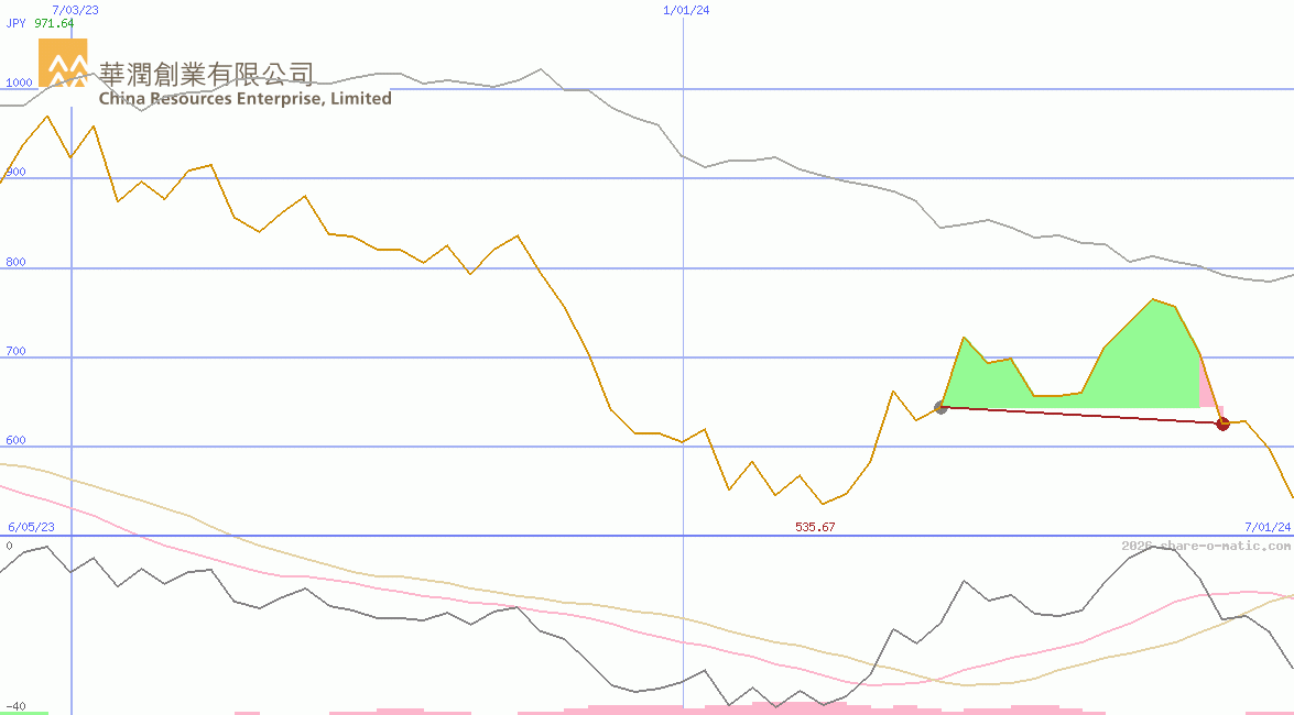 China Resources Beer (Holdings) Co Ltd
