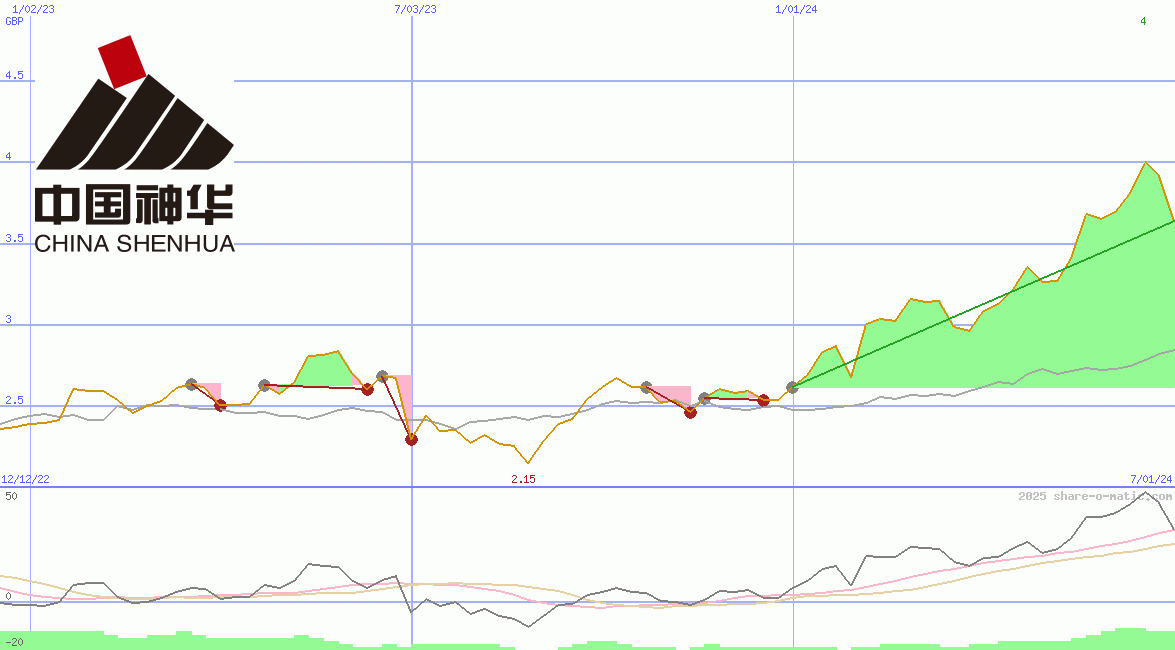 China Shenhua Energy Ltd HK