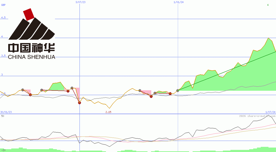 China Shenhua Energy Ltd HK