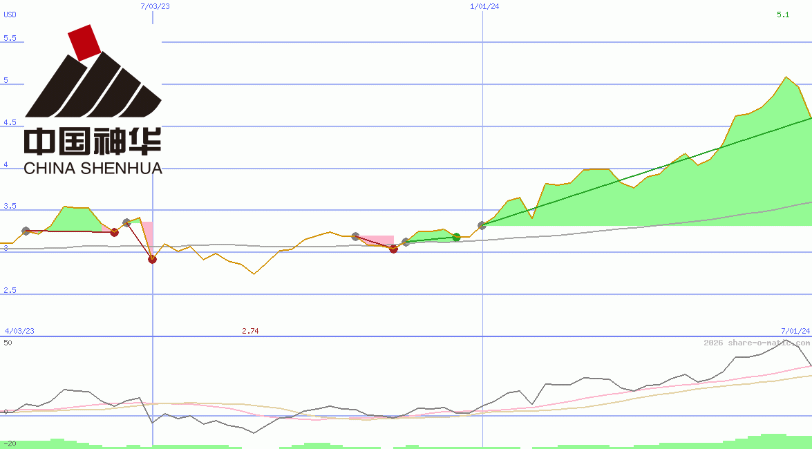 China Shenhua Energy Ltd HK