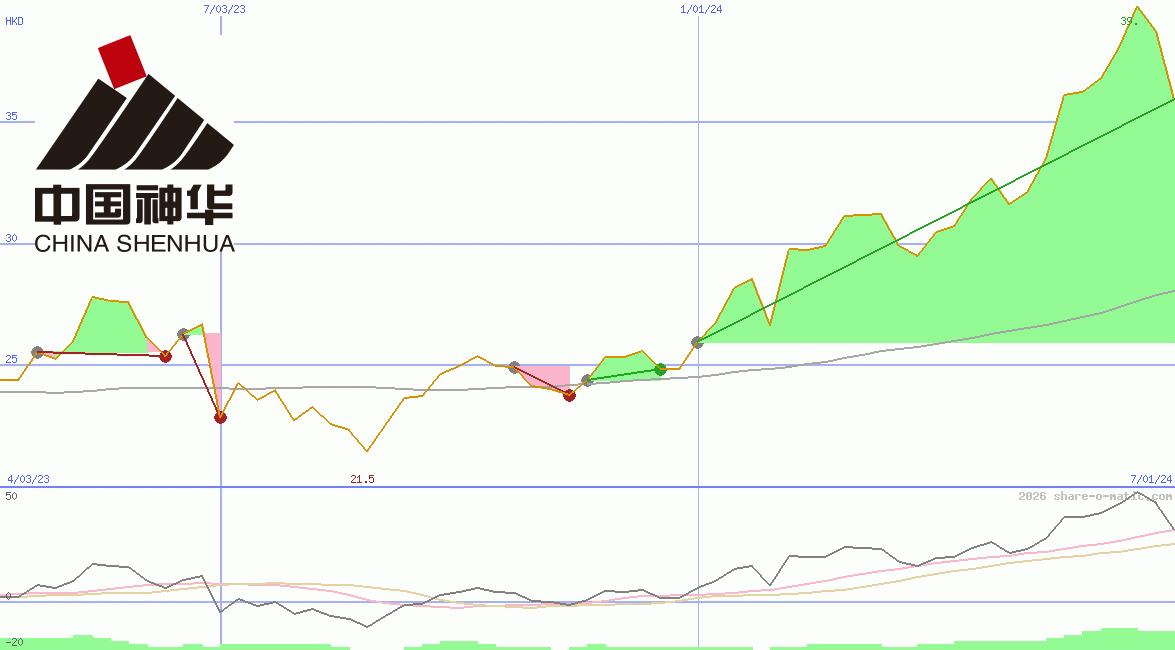 China Shenhua Energy Ltd HK