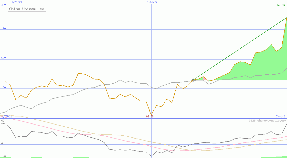 China Unicom Ltd