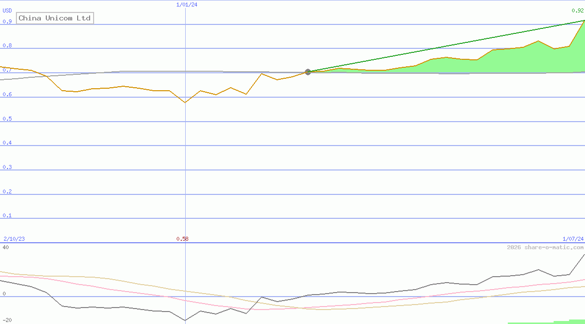 China Unicom Ltd