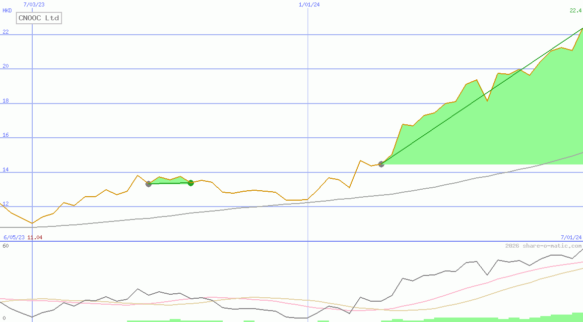 CNOOC Ltd