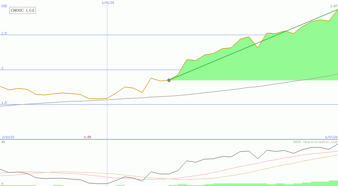 CNOOC Ltd
