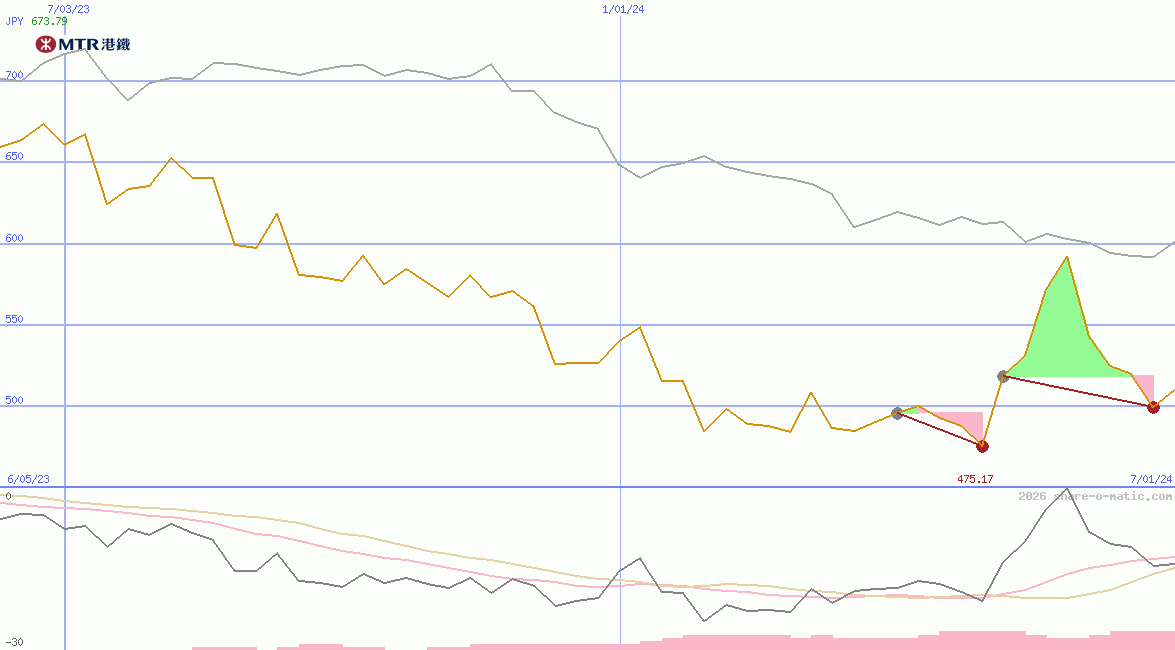 MTR Corp Ltd