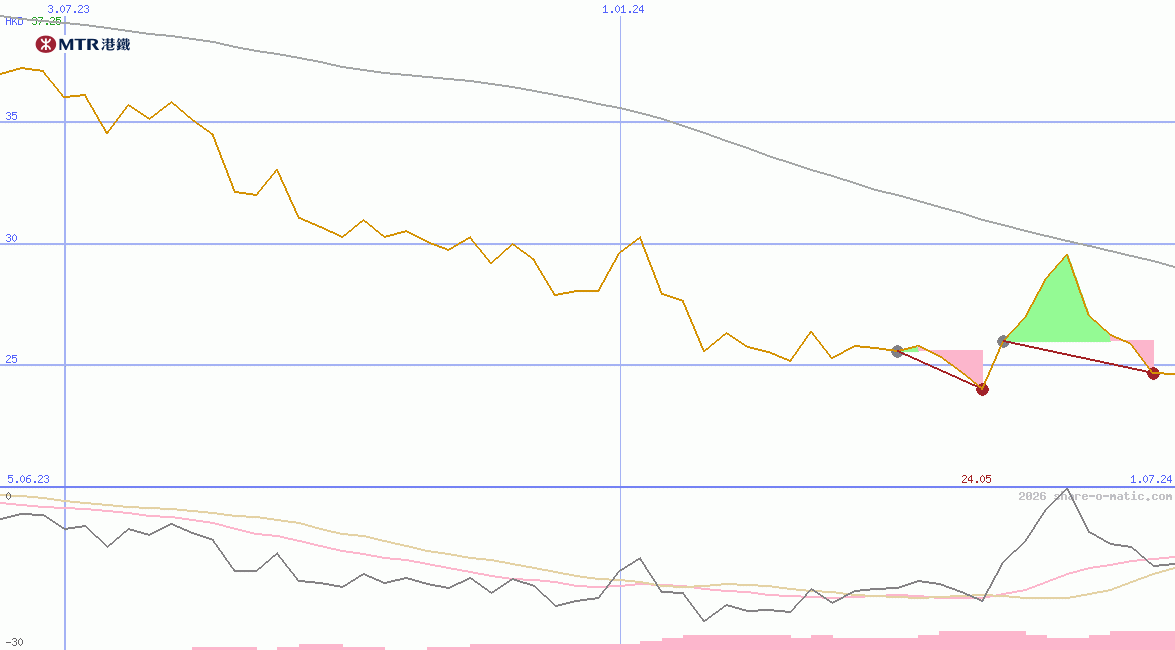 MTR Corp Ltd