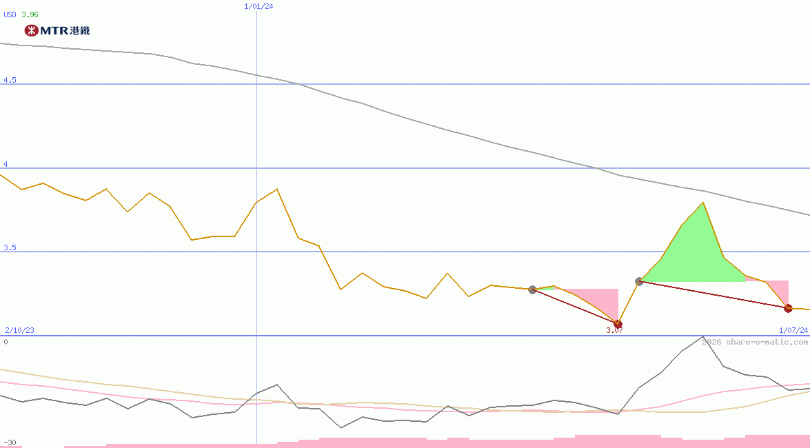 MTR Corp Ltd