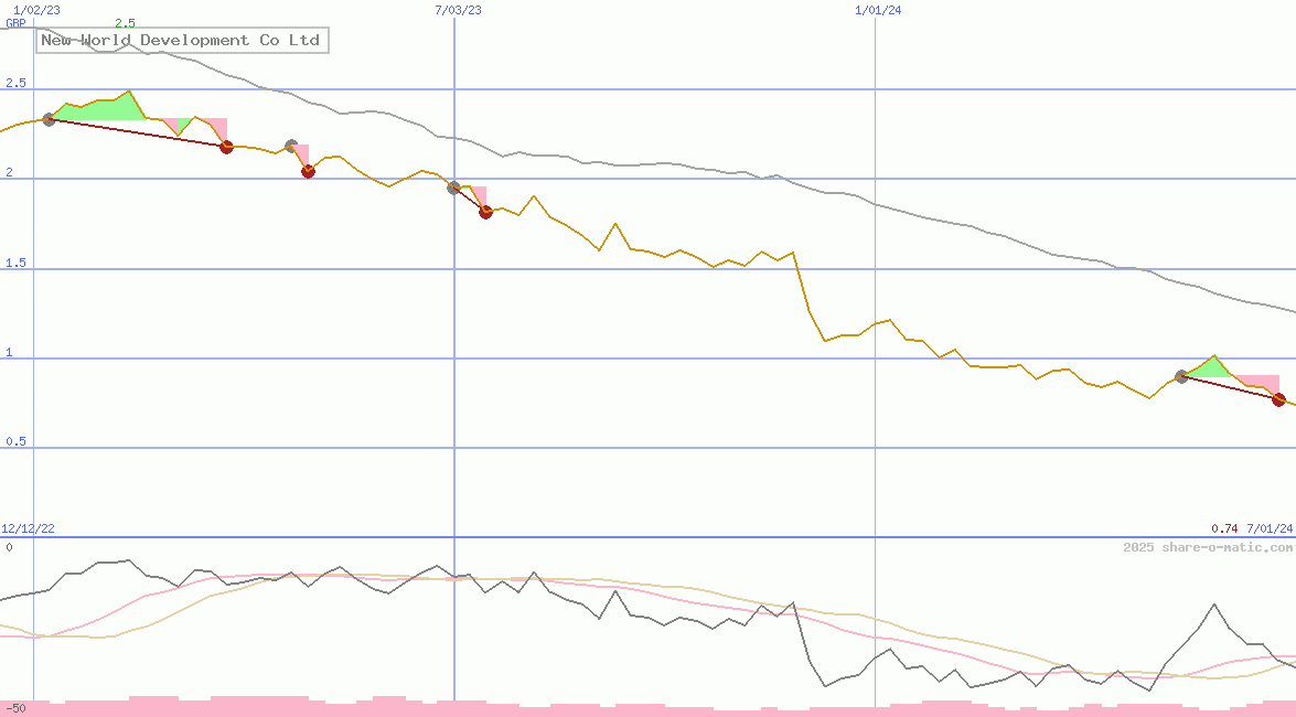 New World Development Co Ltd