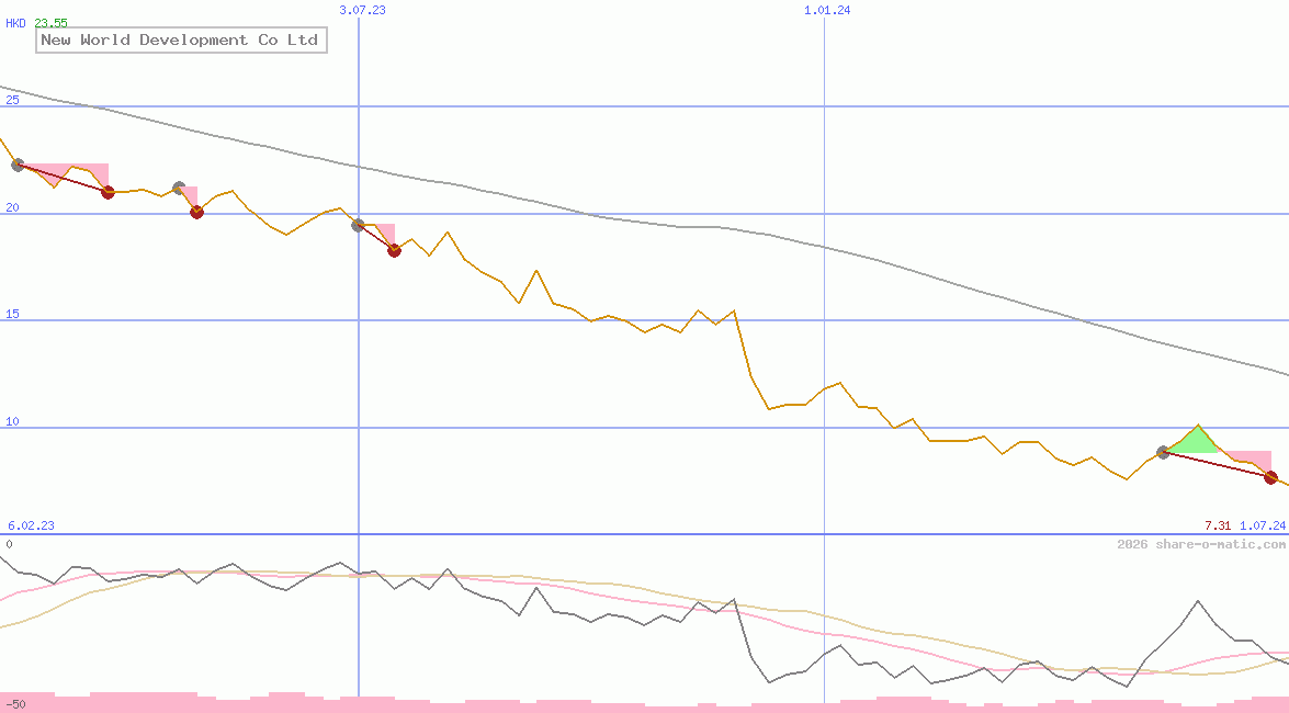 New World Development Co Ltd