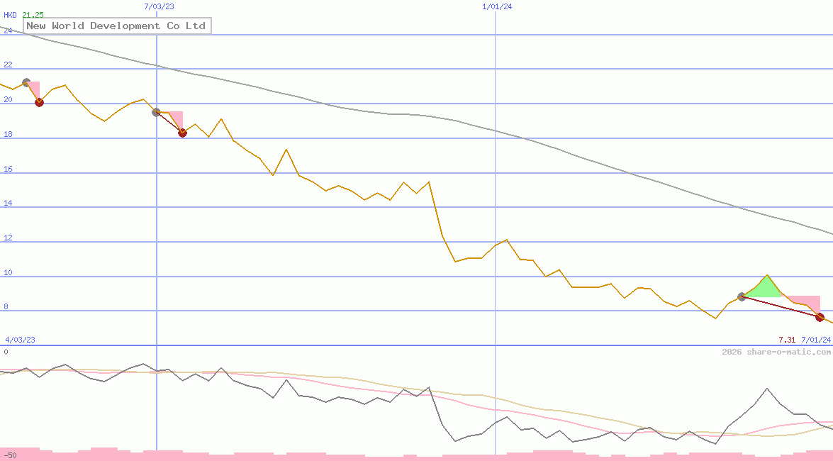 New World Development Co Ltd