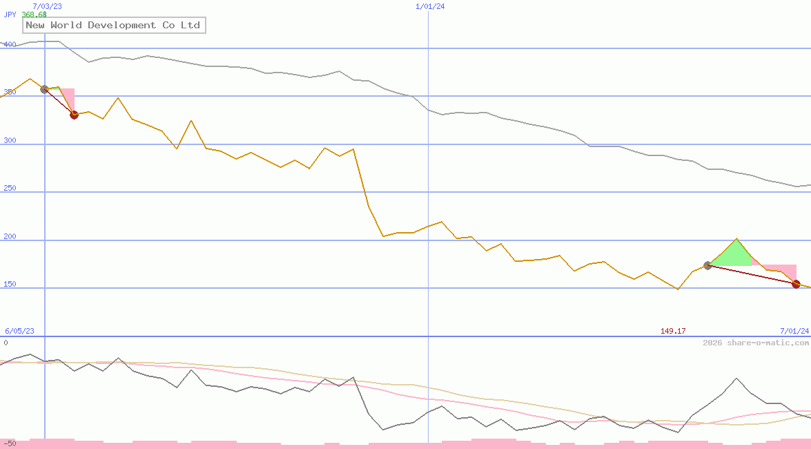 New World Development Co Ltd