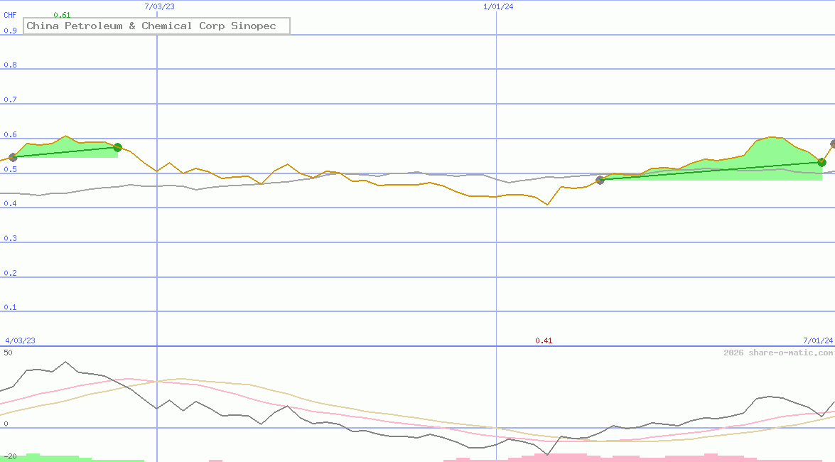 China Petroleum & Chemical Corp Sinopec