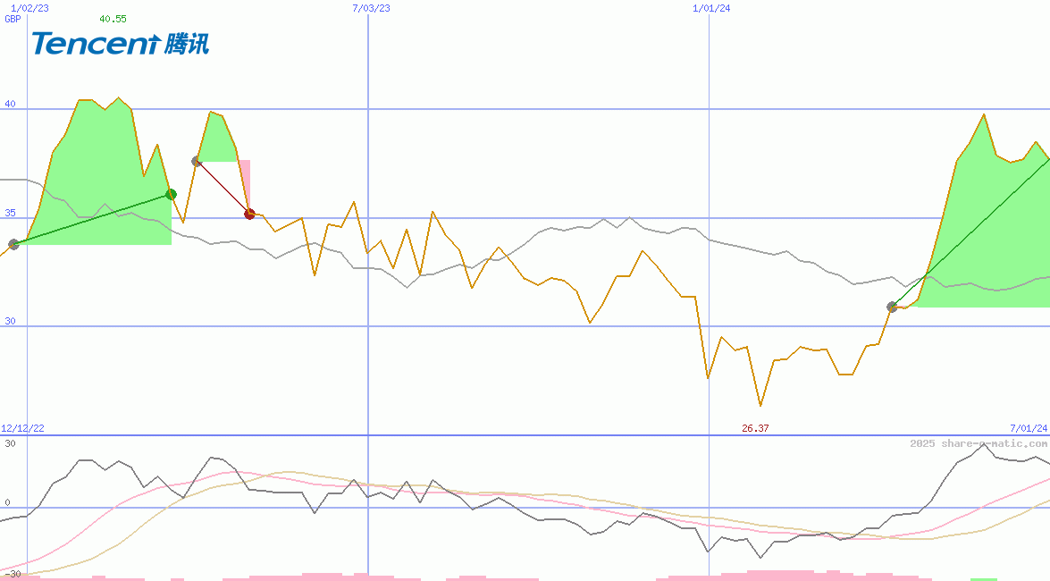 Tencent Holdings Ltd