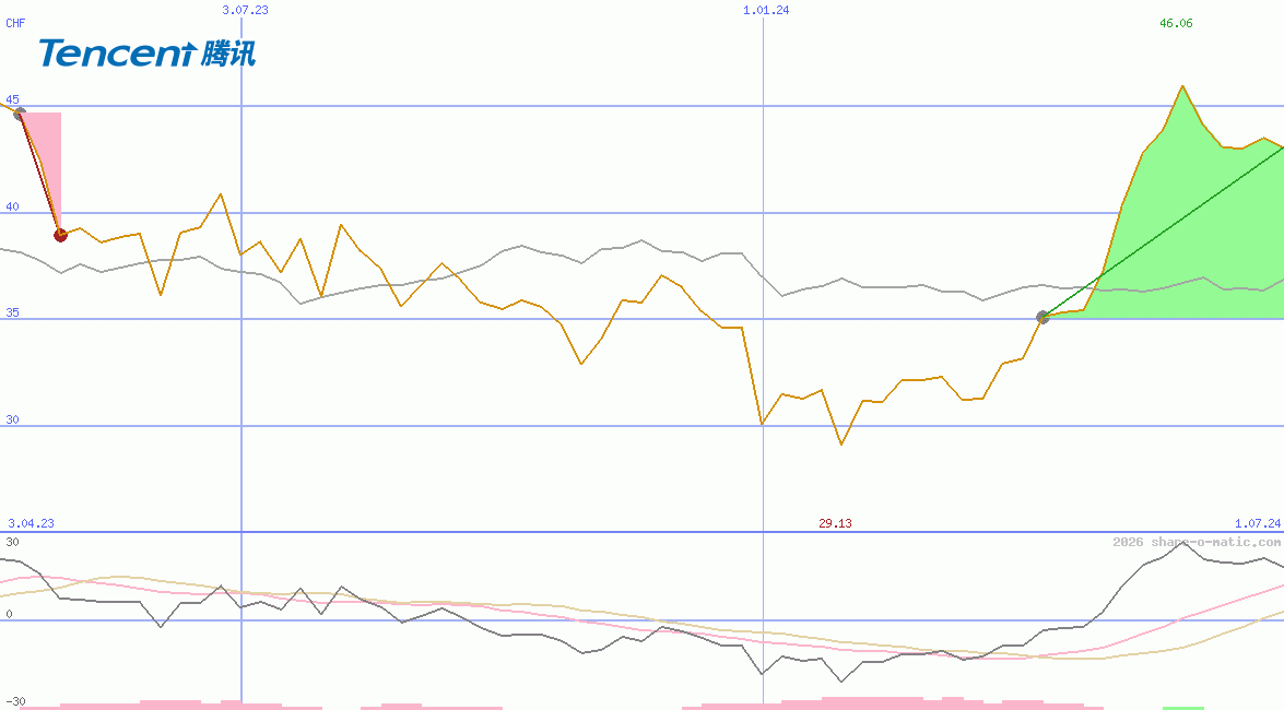 Tencent Holdings Ltd