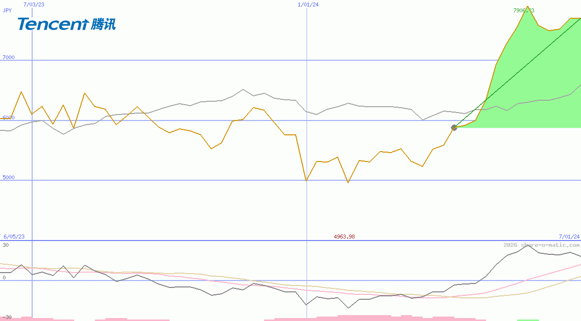 Tencent Holdings Ltd