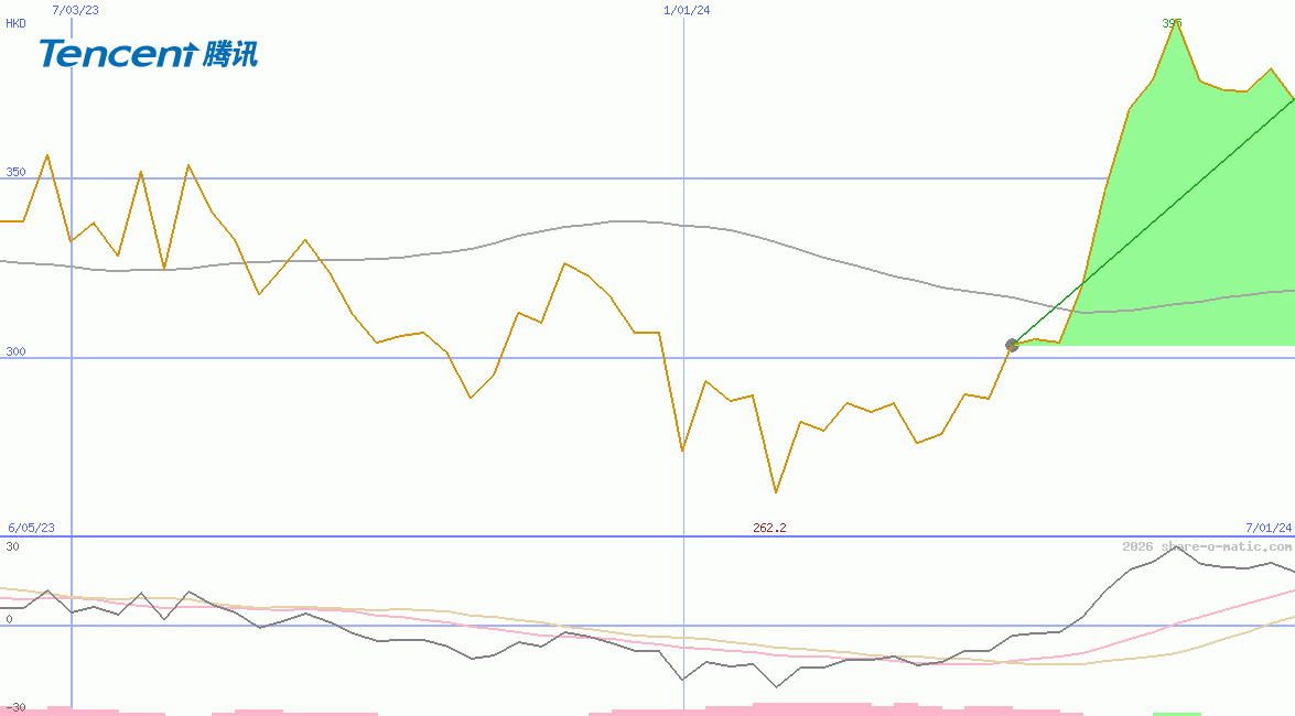 Tencent Holdings Ltd