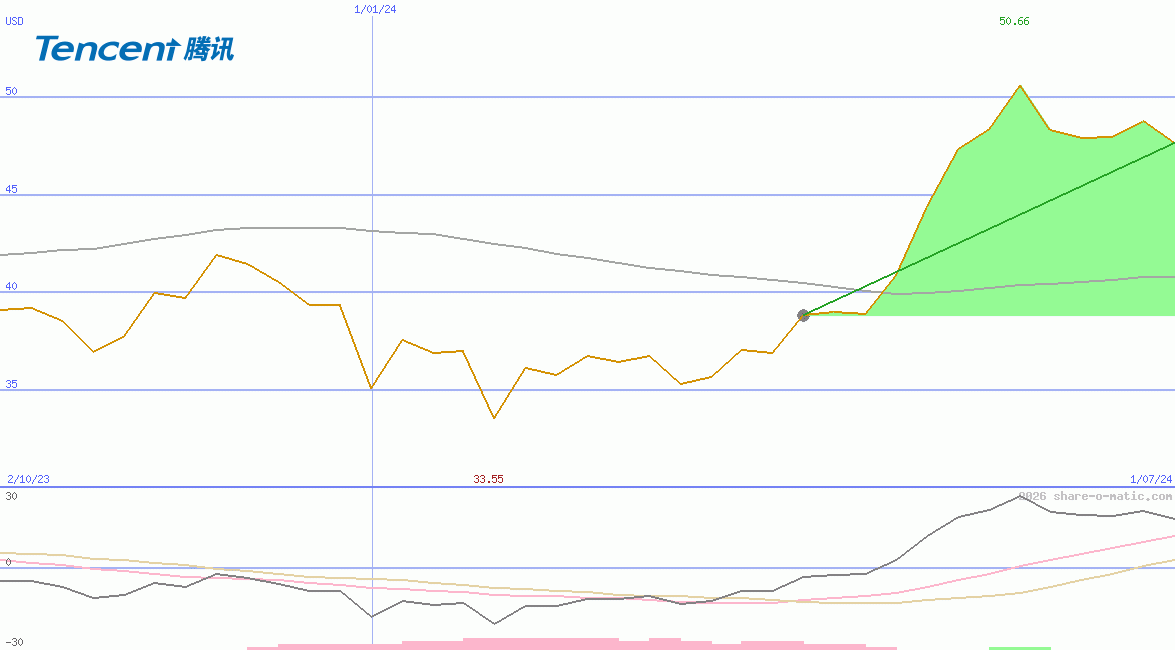 Tencent Holdings Ltd
