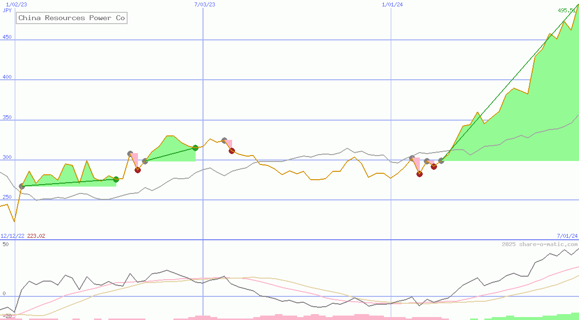 China Resources Power Co