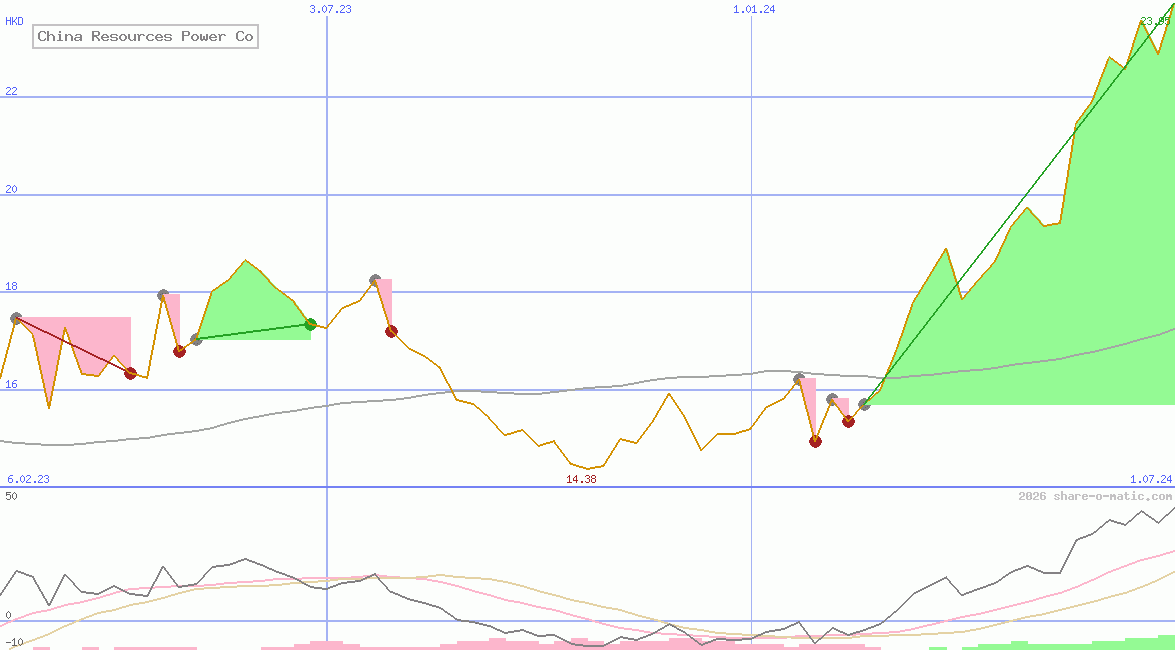 China Resources Power Co
